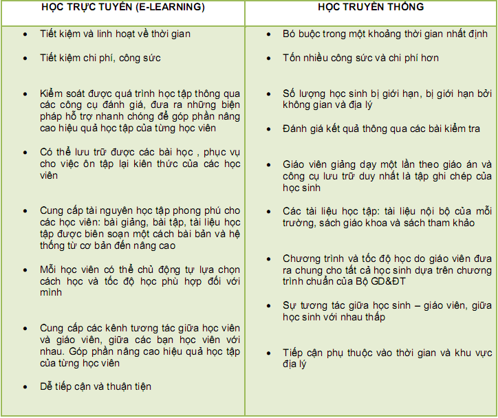 Học trực tuyến