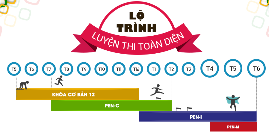 lo-trinh-on-luyen