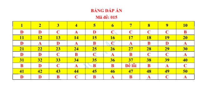 Đáp án Toán thi thử Hà Nội
