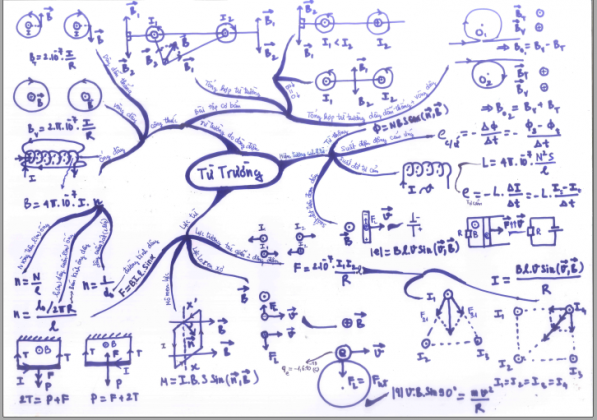 mindmap-597x420
