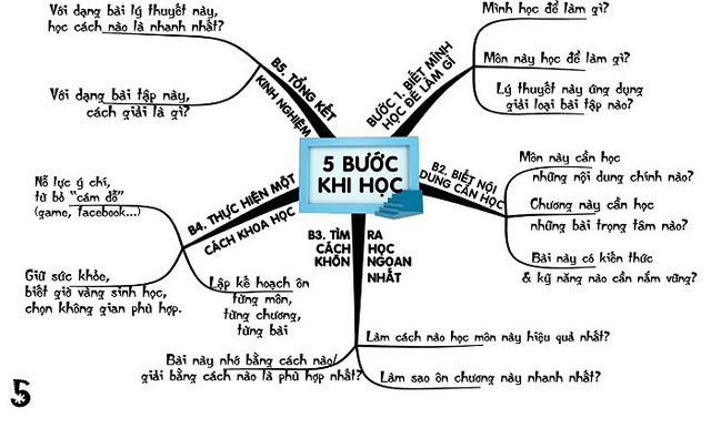 5-buoc-hoc-tap