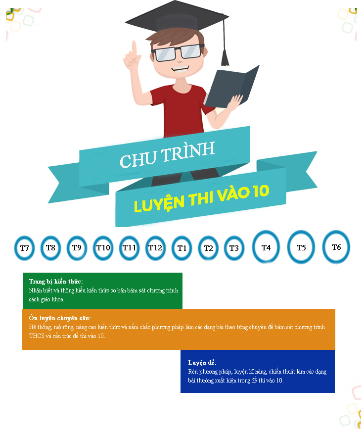 Chu trinh luyen thi vao 10