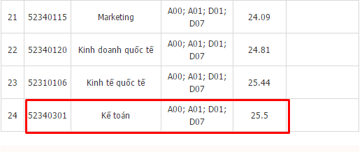 25,5 điểm là điểm chuẩn ngành Kế toán trường Đại học Kinh tế Quốc Dân năm 2016