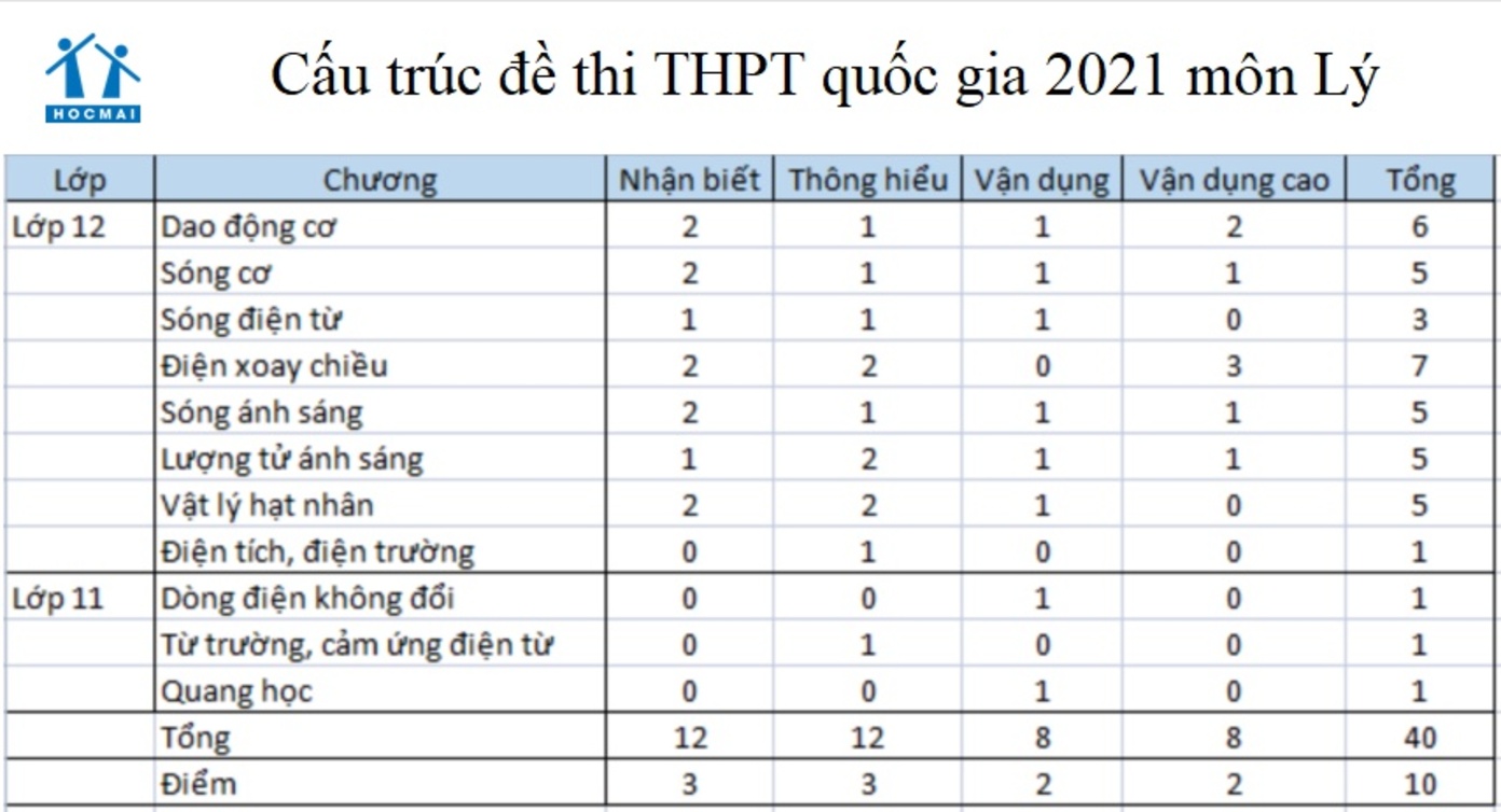 on-thi-dai-hoc