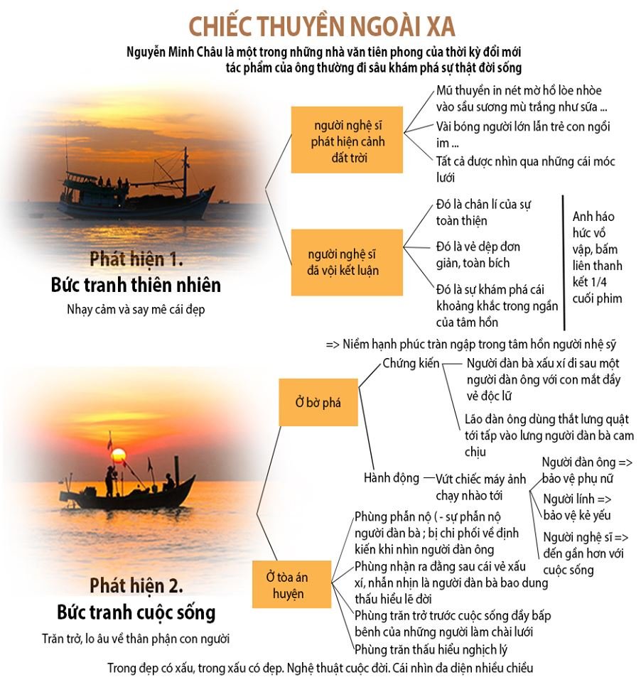 Sơ đồ tư duy phân tích Chiếc thuyền ngoài xa