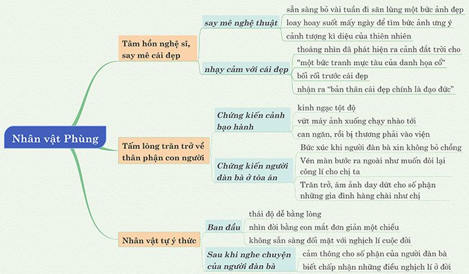 Sơ đồ tư duy phân tích nhân vật phùng trong chiếc thuyền ngoài xa