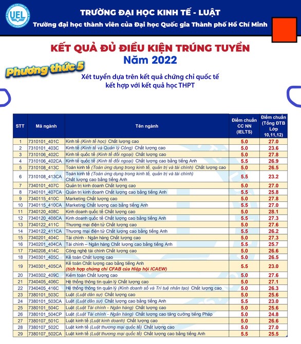 Điểm Bi888 đá gà chứng chỉ quốc tế Đại học Kinh tế Luật năm 2022