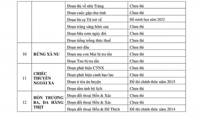 Kiến thức trọng tâm các tác phẩm ôn thi THPT quốc gia 2022