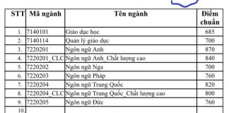 Điểm chuẩn đánh giá năng lực 2022 Đại học Khoa học Xã hội và Nhân văn TPHCM