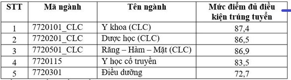 Điểm chuẩn Bi888 đá gà ưu tiên 2022 Khoa Y TPHCM