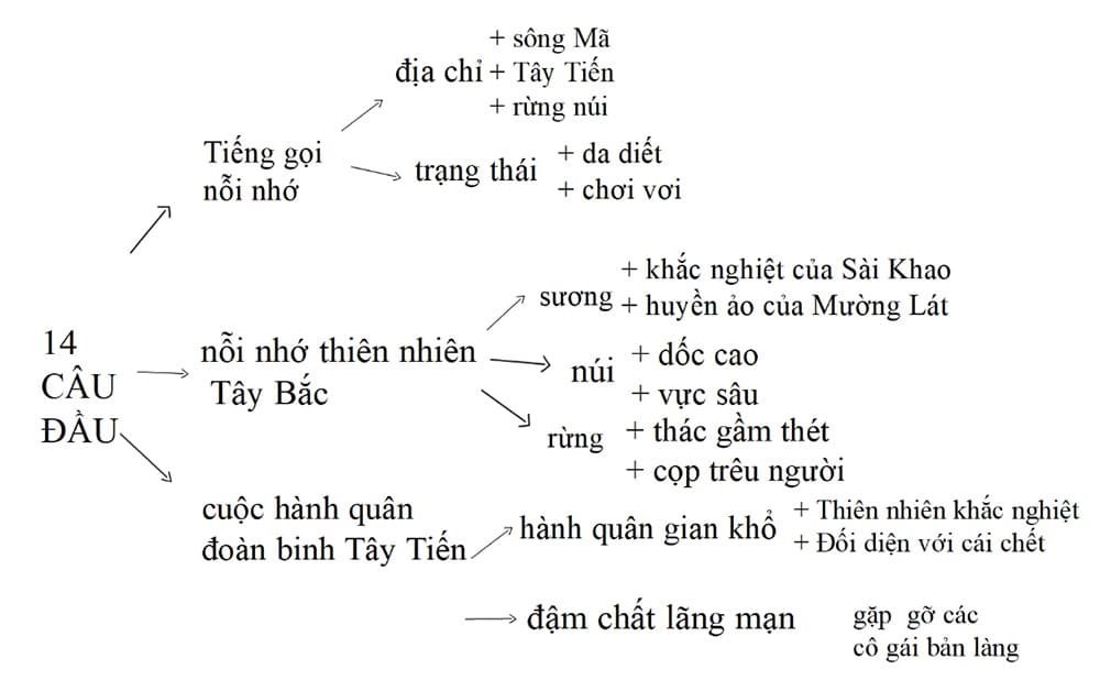 Sơ đồ tư duy Tây tiến khổ 1