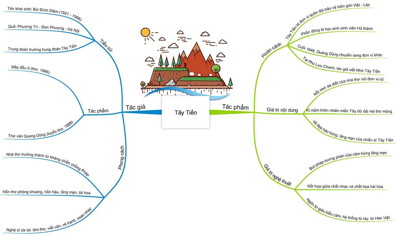 Sơ đồ tư duy chi tiết bài Tây Tiến