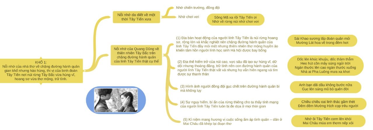 Sơ đồ tư duy 14 câu đầu Tây Tiến