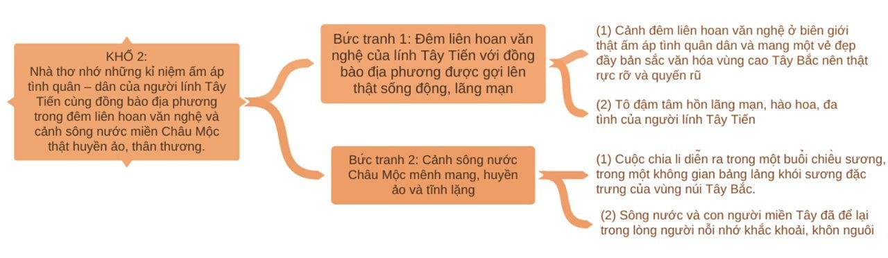 Sơ đồ tư duy Tây Tiến khổ 2