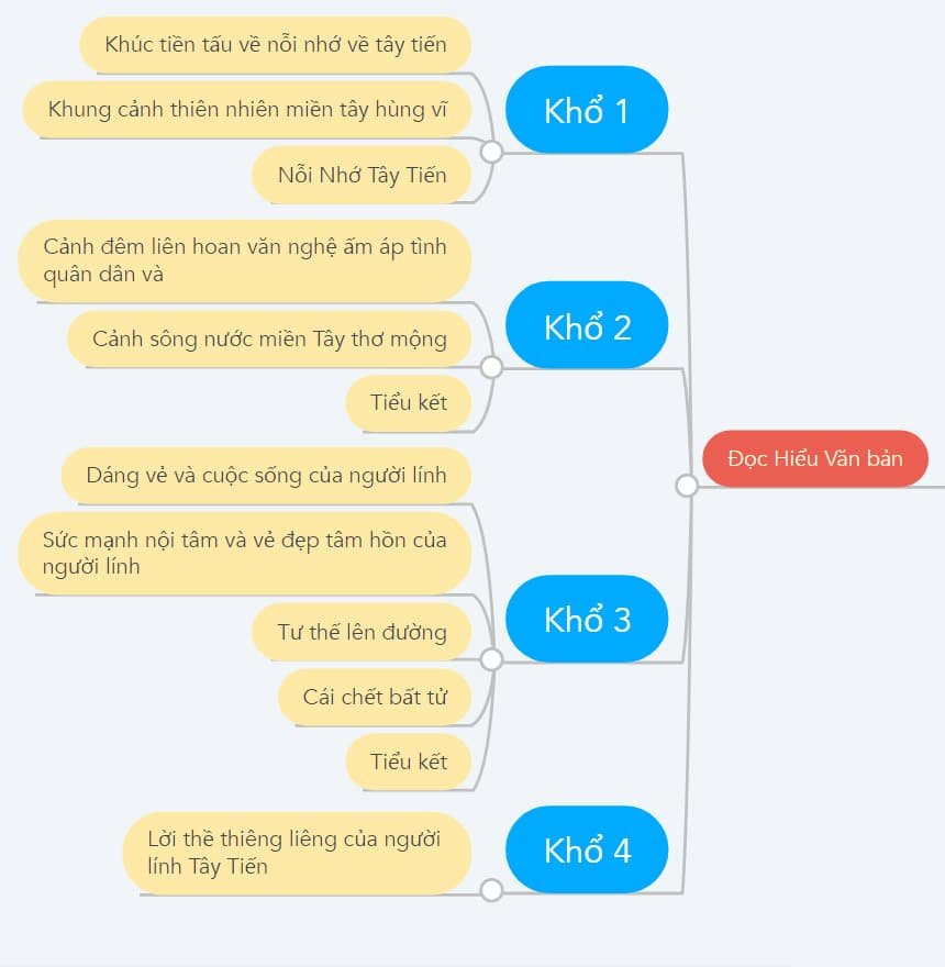 Sơ đồ tư duy Tây Tiến ngắn gọn