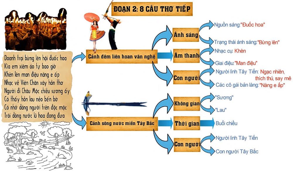 Sơ đồ tư duy Tây Tiến đoạn 2
