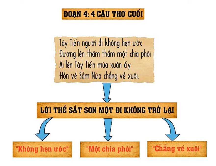 Sơ đồ tư duy bài Tây Tiến khổ 4