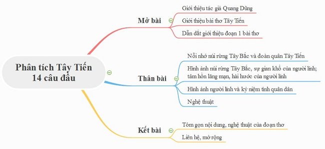 Sơ đồ tư duy Tây tiến đoạn 1