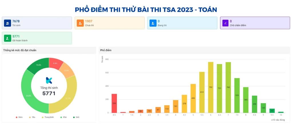 pho-diem-ky-thi-thu-danh-gia-tu-duy-2023-toan-hoc