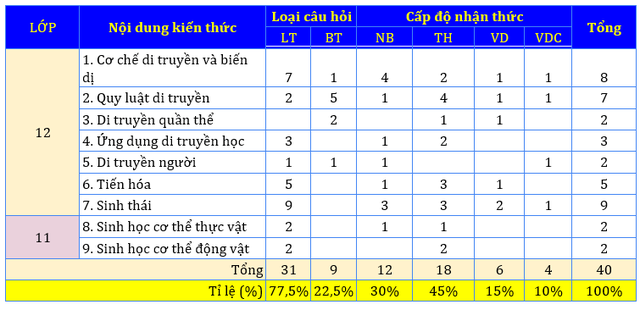 ma tran de thi tham khao mon sinh hoc 2023