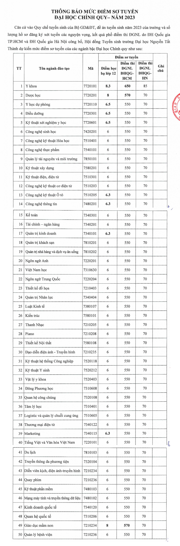 diem-chuan-danh-gia-nang-luc-2023-truong-dai-hoc-nguyen-tat-thanh