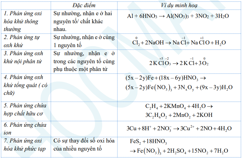 de-cuong-on-thi-hoc-ki-1-mon-hoa-10-31